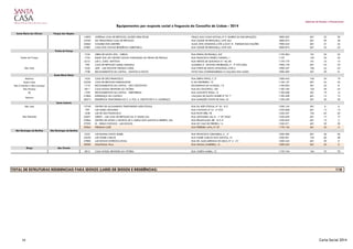 Gabinete de Estudos e Planeamento
Equipamentos por resposta social e freguesia do Concelho de Lisboa - 2014
Santa Maria dos Olivais Parque das Nações
14003 JOFERMA CASA DE REPOUSO, SAÚDE E BEM ESTAR PRAÇA DAS CASAS NOVAS, Nº 9 -BAIRRO DA ENCARNAÇÃO 1800-053 601 22 20
22769 MIL PRIMAVERAS CASA DE REPOUSO RUA CIDADE DE BENGUELA, LOTE 564 1800-073 601 29 28
25062 COLMEIA DOS MESTRES ALAM. DOS OCEANOS, LOTE 4.52.01 B - PARQUE DAS NAÇÕES 1900-245 601 31 24
27881 CASA DOS OLIVAIS RESIDÊNCIA GERIÁTRICA RUA CIDADE DE BENGUELA, LOTE 550 1800-073 601 22 22
Penha de França
1745 OBRA DE SANTA ZITA - LISBOA RUA PENHA DE FRANÇA, 247 1170-304 101 25 25
1754 EQUIP SOC DO CENTRO SOCIAL PAROQUIAL DA PENHA DE FRANÇA RUA FRANCISCO PEDRO CURADO, 1 1170 103 35 35
6215 LAR S. JOÃO BAPTISTA RUA HERÓIS DE QUIONGA N.º 46/48 1170-179 101 16 14
798 CASA DE REPOUSO MARIA MANUELA ALAMEDA D. AFONSO HENRIQUES, 9 - 3º DTO/ESQ 1900-178 601 23 23
1635 UMP - LAR DOUTOR VIRGÍLIO LOPES RUA FORTE DE SANTA APOLÓNIA, LOTE 4 1900-237 106 54 52
1708 RECOLHIMENTOS DA CAPITAL - SANTOS-O-NOVO PATIO DAS COMENDADEIRAS À CALÇADA DAS LAGES 1900-409 401 39 31
Santa Maria Maior
Mártires 1624 CASA DE SÃO FRANCISCO RUA SERPA PINTO, 7, 2º 1200-442 104 24 19
Santa Justa 24236 CASA DE REPOUSO EMBAIXADOR R. DO DESTERRO, 10 1150-127 601 24 24
São Cristóvão e São Lourenço 1710 RECOLHIMENTOS DA CAPITAL - SÃO CRISTÓVÃO ESCADINHAS DA ACHADA, 1 B 1100-002 401 23 8
São Nicolau 5811 CASA NOSSA SENHORA DA VITÓRIA RUA DO CRUCIFIXO, 100 1100-185 104 49 44
Sé 1709 RECOLHIMENTOS DA CAPITAL - MERCEEIRAS RUA AUGUSTO ROSA, 15 1100-058 401 19 12
21806 ESPERANÇA NO CASTELO CALÇADA DE SANTO ANDRÉ Nº 92 1º 1100-498 601 12 12
28274 RESIDÊNCIA TEMPORÁRIA DO C. S. POL. S. CRISTÓVÃO E S. LOURENÇO RUA MARQUÊS PONTE DE LIMA, 42 1100-339 501 30 30
Santo António
São José 17749 CENTRO DE ALOJAMENTO TEMPORÁRIO MÃE D'ÁGUA RUA DA MÃE D'ÁGUA, Nº 35 - R/C 1250-154 501 6 6
799 LAR MARIA DEOLINDA RUA CASTILHO Nº 61- 4º DTO 1250-068 601 12 12
1638 LAR DE SÃO FRANCISCO RUA FILIPE NÉRI, 78 1250-227 104 65 65
24691 CIBEDY - LAR CASA DE REPOUSO DA 3ª IDADE, LDA RUA ARTILHARIA UM, 8 - 1º DTº/ESQº 1250-039 601 17 17
27866 CENTRO DE APOIO A IDOSOS, DE A. EMÍLIA DOS SANTOS & RIBEIRO, LDA RUA BRAANCAMP, 88 - R/C D 1250-052 601 15 2
27929 ID - IDEIAS E IDOSOS - LAR IDOSOS RUA DO VALE DE PEREIRO, 14 1250-271 601 39 39
29064 PREMIUM CARE RUA FERREIRA LAPA, Nº 29 1170-156 601 43 0
São Domingos de Benfica São Domingos de Benfica
2232 LAR RAINHA SANTA ISABEL RUA FRANCISCO GRANDELA, 6 - 4º 1500-285 601 36 36
24550 LAR PADRE CARLOS RUA PADRE CARLOS DOS SANTOS, 16 1500-901 103 60 58
27883 LAR IDOSOS ESTRELÍCIA ROSA RUA DR. MASCARENHAS DE MELO, Nº 4 - CV 1500-245 601 20 0
29050 MAGNOLIA VILLA RUA SOUSA LOUREIRO, 12 1500-553 601 25 0
Graça São Vicente
5812 CASA NOSSA SENHORA DA VITÓRIA RUA JOSEFA MARIA, 13 1170-194 104 75 70
118TOTAL DE ESTRUTURAS RESIDENCIAIS PARA IDOSOS (LARES DE IDOSOS E RESIDÊNCIAS)
Socorro
São Mamede
Penha de França
São João
19 Carta Social 2014
 