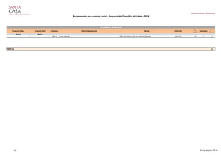 Gabinete de Estudos e Planeamento
Equipamentos por resposta social e freguesia do Concelho de Lisboa - 2014
Freguesia Antiga Freguesia Atual Cód.Equip. Nome do Equipamento Morada Cód.Postal
Nat.
Jurid.
Capacidade
Nº de
Utentes
Benfica Benfica
28316 CASA GRANDE TRAV. DA GRANJA, QTª DA GRANJA DE BAIXO 1500-335 101 5 2
1
Residência Autónoma
TOTAL
20 Carta Social 2014
 