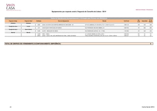 Gabinete de Estudos e Planeamento
Equipamentos por resposta social e freguesia do Concelho de Lisboa - 2014
Freguesia Antiga Freguesia Atual Cód.Equip. Nome do Equipamento Morada Cód.Postal
Nat.
Jurid.
Capacidade
Nº de
Utentes
Alcântara Alcântara
5585 ASSOC. DE APOIO AOS DOENTES DEPRESSIVOS E BIPOLARES - SN QTª DO CABRINHA, AV. DE CEUTA, Nº 53 - LOJAS F/G, H/I E J 1300-125 302 430 430
Coração de Jesus Lumiar
619 ASSOCIAÇÃO PORTUGUESA DE SURDOS RUA PROFESSOR ORLANDO RIBEIRO, 5 B 1600-796 101 600 300
Coração de Jesus Santo António
5558 ACAPO - DELEGAÇÃO DE LISBOA RUA RODRIGUES SAMPAIO, 146 - 2º ESQ. 1150-282 101 220 240
Marvila Marvila
14050 CERCI - LISBOA AV. AVELINO TEIXEIRA DA MOTA, LOTE E 1950-035 201 25 25
25892 ANDST - ASSOC. NAC. DEF. SINISTRADOS DO TRAB. - DELEG. DE LISBOA PRAÇA EDUARDO MONDLANE, LOTE 548 - R/C B - ZONA J CHELAS 1900-677 101 65 65
5
Centro de Atendimento/Acompanhamento e Animação para Pessoas com Deficiência
TOTAL DE CENTROS DE ATENDIMENTO/ACOMPANHAMENTO (DEFICIÊNCIA)
24 Carta Social 2014
 