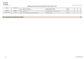 Gabinete de Estudos e Planeamento
Equipamentos por resposta social e freguesia do Concelho de Lisboa - 2014
São João Penha de França
629 APPACDM - JÚLIA MOREIRA RUA ADOLFO COELHO N.º 9- LISBOA 1900-028 101 70 70
22938 APPACDM - CAO 2 JULIA MOREIRA RUA ADOLFO COELHO N.º 9- LISBOA 1900-028 101 40 40
Ameixoeira Santa Clara
20448 CEDEMA-VIDA VIVA RUA VARELA SILVA, LOTE 6 LOJA A E B/LOTE 7 LOJA A E B 1750-403 101 40 36
São Vicente de Fora São Vicente
22562 APPACDM - CENTRO DE APOIO OCUPACIONAL SANTA CLARA CAMPO DE STª CLARA, 114 1100-473 101 15 14
37TOTAL DE CENTROS DE ATIVIDADES OCUPACIONAIS
26 Carta Social 2014
 