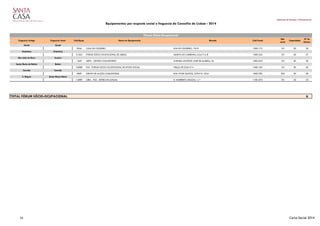 Gabinete de Estudos e Planeamento
Equipamentos por resposta social e freguesia do Concelho de Lisboa - 2014
Freguesia Antiga Freguesia Atual Cód.Equip. Nome do Equipamento Morada Cód.Postal
Nat.
Jurid.
Capacidade
Nº de
Utentes
Ajuda Ajuda
5556 CASA DO CRUZEIRO RUA DO CRUZEIRO, 194 B 1300-172 101 30 30
Alcântara Alcântara
21262 FORUM SÓCIO OCUPACIONAL DE LISBOA QUINTA DO CABRINHA, LOJA 9 A/B 1300-226 101 30 27
São João de Deus Areeiro
1669 AEIPS - CENTRO COMUNITÁRIO AVENIDA ANTÓNIO JOSÉ DE ALMEIDA, 26 1000-043 101 30 30
Santa Maria de Belém Belém
23088 FAS - FORUM SOCIO-OCUPACIONAL DE APOIO SOCIAL PRAÇA DE GOA N.º4 1400-184 101 30 30
Carnide Carnide
5809 GRUPO DE ACÇÃO COMUNITÁRIA RUA VITOR SANTOS, LOTE R 8 LOJA 1600-785 302 30 30
S. Miguel Santa Maria Maior
14089 GIRA - FSO - RETIRO DE ALFAMA R. NORBERTO ARAÚJO, 1-1º 1100-370 101 40 33
6
Fórum Sócio-Ocupacional
TOTAL FÓRUM SÓCIO-OCUPACIONAL
33 Carta Social 2014
 