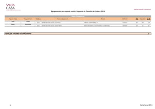 Gabinete de Estudos e Planeamento
Equipamentos por resposta social e freguesia do Concelho de Lisboa - 2014
Freguesia Antiga Freguesia Atual Cód.Equip. Nome do Equipamento Morada Cód.Postal
Nat.
Jurid.
Capacidade
Nº de
Utentes
Anjos Arroios
5153 CENTRO DE APOIO SOCIAL DOS ANJOS AVENIDA ALMIRANTE REIS, 47 1150-010 501 356 159
Mercês Misericórdia
5105 CENTRO DE APOIO SOCIAL DE SÃO BENTO RUA DE SÃO BENTO, 140 À TRAVESSA DA ARROCHELA 1200-820 501 50 50
2
Atelier Ocupacional
TOTAL DE ATELIERS OCUPACIONAIS
36 Carta Social 2014
 