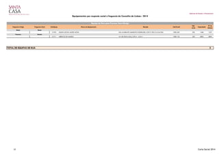 Gabinete de Estudos e Planeamento
Equipamentos por resposta social e freguesia do Concelho de Lisboa - 2014
Freguesia Antiga Freguesia Atual Cód.Equip. Nome do Equipamento Morada Cód.Postal
Nat.
Jurid.
Capacidade
Nº de
Utentes
Beato Beato
21952 EQUIPA DE RUA SAÚDE MÓVEL RUA ALMIRANTE SARMENTO RODRIGUES, LOTE 9, PISO 0-LOJA ESQ. 1900-269 302 1468 1327
Prazeres Estrela
21711 MÉDICOS DO MUNDO AV. DE CEUTA (SUL), LOTE 4 - LOJA 1 1300-125 302 2895 2895
2TOTAL DE EQUIPAS DE RUA
Equipa de Rua para Pessoas Sem-Abrigo
37 Carta Social 2014
 