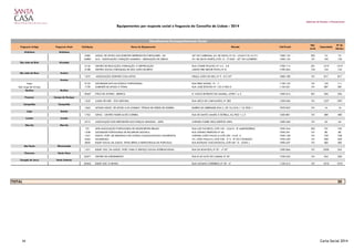 Gabinete de Estudos e Planeamento
Equipamentos por resposta social e freguesia do Concelho de Lisboa - 2014
Freguesia Antiga Freguesia Atual Cód.Equip. Nome do Equipamento Morada Cód.Postal
Nat.
Jurid.
Capacidade
Nº de
Utentes
Alcântara Alcântara
5585 ASSOC. DE APOIO AOS DOENTES DEPRESSIVOS E BIPOLARES - SN QTª DO CABRINHA, AV. DE CEUTA, Nº 53 - LOJAS F/G, H/I E J 1300-125 302 74 74
24882 ACA - ASSOCIAÇÃO CORAÇÃO AMARELO - DELEGAÇÃO DE LISBOA AV. DE CEUTA NORTE, LOTE 15 - 3º ESQº - QTª DO LOUREIRO 1300-125 101 150 150
São João de Brito Alvalade
5126 CENTRO DE EDUCAÇÃO, FORMAÇÃO E CERTIFICAÇÃO RUA CONDE FICALHO, Nº 4 A - 4 B 1700-114 501 1519 1519
5188 CENTRO SOCIAL PAROQUIAL DE SÃO JOÃO DE BRITO LARGO FREI HEITOR PINTO, Nº 8 1700-204 103 155 155
São João de Deus Areeiro
1675 ASSOCIAÇÃO DOENTES COM LUPOS PRAÇA JOÃO DO RIO, Nº 9 - R/C DTº 1000-180 101 817 817
Arroios
Anjos 5152 SOCIEDADE ANTI-ALCOÓLICA PORTUGUESA RUA FEBO MONIZ, 13 - 1º 1150-152 101 135 111
São Jorge de Arroios 1739 GABINETE DE APOIO À VÍTIMA RUA JOSÉ ESTEVÃO Nº 135 A PISO 0 1150-201 101 387 387
Benfica Benfica
18467 PÓLO DE JOVENS - BENFICA R. VASCO BOTELHO DO AMARAL, LOTES 1 e 2 1500-616 501 356 356
Prazeres Campo de Ourique
1625 AJUDA DE MÃE - SOS GRÁVIDA RUA ARCO DO CARVALHÃO, Nº 282 1350-026 101 1257 1091
Campolide Campolide
1662 APOIAR ASSOC. DE APOIO A EX-COMBAT. VÍTIMAS DE STRESS DE GUERRA BAIRRO DA LIBERDADE, RUA C, LTE 10, LOJA 1-10, PISO 1 1070-023 101 16 16
Lapa Estrela
1762 CEPAC - CENTRO PADRE ALVES CORREIA RUA DE SANTO AMARO À ESTRELA, 43, PISO 1 a 3 1200-801 101 480 480
Lumiar Lumiar
5512 ASSOCIAÇÃO DOS DEFICIENTES DAS FORÇAS ARMADAS - ADFA AVENIDA PADRE CRUZ, EDIFÍCIO ADFA 1600-560 101 65 65
Marvila Marvila
721 APIR-ASSOCIAÇÃO PORTUGUESA DE INSUFICIENTES RENAIS RUA LUIZ PACHECO, LOTE 105 - LOJA B - Bº AMENDOEIRAS 1950-244 302 191 192
1538 SOCIEDADE PORTUGUESA DE ESCLEROSE MÚLTIPLA RUA ZÓFIMO PEDROSO Nº 66 1950-291 101 80 80
1541 ASSOC. PORT. DE HEMOFILIA E DE OUTRAS COAGULOPATIAS CONGÉNITAS AVENIDA JOÃO PAULO II, LOTE 530 - LOJA A 1950-158 101 720 748
5563 AGUINENSO AV. JOÃO PAULO II, LOTE 528 - 2º A - Bº DO CONDADO 1950-430 101 500 500
5850 EQUIP SOCIAL DA ASSOC. SPINA BÍFIDA E HIDROCEFALIA EM PORTUGAL RUA BOTELHO VASCONCELOS, LOTE 567 -D - ZONA J 1900-637 101 485 485
São Paulo Misericórdia
1521 EQUIP. SOC. DA ASSOC. PORT. PARA O SERVIÇO SOCIAL INTERNACIONAL RUA DA BOAVISTA, Nº 81 - 4º DTº 1200-066 101 2200 554
Charneca Santa Clara
25271 CENTRO DE ATENDIMENTO RUA 8 AO ALTO DO LUMIAR, Nº 59 1750-342 101 254 250
Coração de Jesus Santo António
20462 EQUIP SOC O NINHO RUA LUCIANO CORDEIRO, Nº 59 - 4º 1150-212 101 1010 1010
20
Atendimento/Acompanhamento Social
TOTAL
39 Carta Social 2014
 
