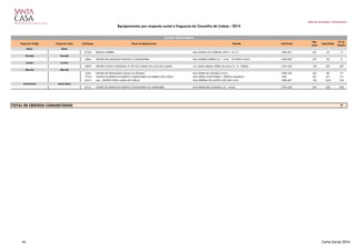 Gabinete de Estudos e Planeamento
Equipamentos por resposta social e freguesia do Concelho de Lisboa - 2014
Freguesia Antiga Freguesia Atual Cód.Equip. Nome do Equipamento Morada Cód.Postal
Nat.
Jurid.
Capacidade
Nº de
Utentes
Beato Beato
27432 ESPAÇO SABERES RUA QUINTA DO OURIVES, LOTE 4 - R/C C 1900-391 501 42 17
Carnide Carnide
5866 CENTRO DE ANIMAÇÃO INFANTIL E COMUNITÁRIA RUA ALFREDO FERRAZ, R 7 - LOJA - Bº HORTA NOVA 1600-003 201 20 0
Lumiar Lumiar
18079 CENTRO SOCIAL PAROQUIAL Nª SRª DO CARMO DO ALTO DO LUMIAR AV. MARIA HELENA VIEIRA DA SILVA, Nº 12 - IGREJA 1750-182 103 297 297
Marvila Marvila
2236 CENTRO DE PROMOÇÃO SOCIAL DA PRODAC RUA PEDRO DE AZEVEDO, 610 B 1900-785 501 80 77
17723 CENTRO DE DESENVOLVIMENTO COMUNITÁRIO DO BAIRRO DOS LÓIOS RUA PEDRO JOSÉ PEZERAT - EDIFÍCIO AMARELO 1950 501 271 121
24215 AMI - CENTRO PORTA AMIGA DE CHELAS RUA FERREIRA DE CASTRO LOTE 385 CAVE 1900-697 102 1042 794
Ameixoeira Santa Clara
24121 CENTRO DE DESENVOLVIMENTO COMUNITÁRIO DA AMEIXOEIRA RUA FERNANDO GUSMÃO, 2 E - LOJAS 1750-428 501 250 203
7
Centro Comunitário
TOTAL DE CENTROS COMUNITÁRIOS
40 Carta Social 2014
 