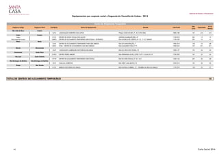 Gabinete de Estudos e Planeamento
Equipamentos por resposta social e freguesia do Concelho de Lisboa - 2014
Freguesia Antiga Freguesia Atual Cód.Equip. Nome do Equipamento Morada Cód.Postal
Nat.
Jurid.
Capacidade
Nº de
Utentes
São João de Deus Areeiro
1676 ASSOCIAÇÃO DOENTES COM LUPOS PRAÇA JOÃO DO RIO, 9 - R/C DTO/ESQ 1800-180 101 412 412
Anjos Arroios
Anjos 5153 CENTRO DE APOIO SOCIAL DOS ANJOS AVENIDA ALMIRANTE REIS, 47 1150-010 501 15 15
São Jorge de Arroios 24818 CENTRO DE ALOJAMENTO TEMPORÁRIO MÃE D'ÁGUA - EXTENSÃO RUA GONÇALVES CRESPO, Nº 13 - 1º E 2º ANDAR 1150-183 501 16 6
Beato Beato
1540 CENTRO DE ACOLHIMENTO TEMPORÁRIO PARA SEM ABRIGO RUA DA MANUTENÇÃO, 7 1900-318 102 75 68
14031 VITAE - CENTRO DE ACOLHIMENTO AOS SEM ABRIGO RUA GUALDINO PAIS, Nº 97 1900-254 101 271 271
Mercês Misericórdia
1639 ASSOCIAÇÃO ALBERGUES NOCTURNOS DE LISBOA RUA DA CRUZ DOS POIAIS, 10 1200-137 101 55 55
Ameixoeira Santa Clara
21953 CENTRO PEDRO ARRUPE RUA FERNANDA ALVES, LOTES 10 E 11-LOJAS A E B 1750-393 101 25 24
São José Santo António
17749 CENTRO DE ALOJAMENTO TEMPORÁRIO MÃE D'ÁGUA RUA DA MÃE D'ÁGUA, Nº 35 - R/C 1250-154 501 30 28
São Domingos de Benfica São Domingos de Benfica
1672 CASA DA ACREDITAR RUA PROF. LIMA BASTO, 73 1070-210 101 36 36
Graça São Vicente
5132 ABRIGO NOCTURNO DA GRAÇA RUA NATÁLIA CORREIA , 31 - TRASEIRA DA RUA DA GRAÇA 1170-270 102 25 27
10TOTAL DE CENTROS DE ALOJAMENTO TEMPORÁRIO
Centro de Alojamento Temporário
41 Carta Social 2014
 
