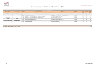 Gabinete de Estudos e Planeamento
Equipamentos por resposta social e freguesia do Concelho de Lisboa - 2014
Freguesia Antiga Freguesia Atual Cód.Equip. Nome do Equipamento Morada Cód.Postal
Nat.
Jurid.
Capacidade
Nº de
Utentes
Alcântara Alcântara
21343 GABINETE DE ATENDIMENTO EXTERNO CALÇADA DA TAPADA, 143 1300-541 101 29 27
Alvalade Alvalade
Alvalade 21381 ASSOCIAÇÃO HUMANIDADES AV. DO BRASIL, N.º 53 - EDIFÍCIO 27 - R/C APARTADO 50109 1703-001 101 41 41
1626 RESIDÊNCIA DE ACOLHIMENTO TEMP. PARA GRÁVIDAS ADOLESCENTES RUA AFONSO LOPES VIEIRA, 40 - 3º ESQ 1700-015 101 12 12
2285 RESIDÊNCIA DE ACOLHIMENTO TEMP. PARA GRÁVIDAS ADULTAS RUA ABOIM ASCENÇÃO, 3 - 3º ESQ 1700-001 101 17 17
Lumiar Lumiar
18078 ASSOCIAÇÃO DE EMERGÊNCIA SOCIAL RUA MARIA DO CARMO TORRES, LOJA 1 - B 1750-359 101 250 250
São Cristóvão e São Lourenço Santa Maria Maior
18047 CASA DE SANTA ISABEL RUA POÇO DO BORRATÉM, 41 1100-408 101 19 16
6
Campo Grande
TOTAL DE CENTROS DE APOIO À VIDA
Centro de Apoio à Vida
42 Carta Social 2014
 