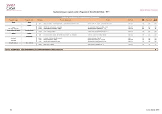 Gabinete de Estudos e Planeamento
Equipamentos por resposta social e freguesia do Concelho de Lisboa - 2014
Freguesia Antiga Freguesia Atual Cód.Equip. Nome do Equipamento Morada Cód.Postal
Nat.
Jurid.
Capacidade
Nº de
Utentes
Ajuda Ajuda
5844 DELEG. DE LISBOA - FUNDAÇÃO PORT. A COMUNIDADE CONTRA A SIDA RUA N.ª SRª DA AJUDA - CARAMÃO DA AJUDA 1400-254 102 338 338
Arroios
Anjos 20562 CENTRO DE SANTA MARIA MADALENA AV. ALMIRANTE REIS, 16 R/C ESQ. - SEDE 1150-017 501 264 168
São Jorge de Arroios 21955 APARTAMENTO SOLIDÁRIO - LISBOA TRAVESSA DONA ESTEFÂNIA, 7 - 7 A 1150-135 302 30 20
Nossa Senhora de Fátima Avenidas Novas
17249 CAAP - ABRAÇO LISBOA LARGO JOSE LUÍS CHAMPALIMAUD, Nº4 A 1600-110 101 232 230
Benfica Benfica
609 O COMPANHEIRO-ASSOC. DE FRATERNIDADE CRISTÃ - C. INSERÇÃO AVENIDA MARECHAL TEIXEIRA REBELO 1500-424 101 626 420
Misericórdia
Encarnação 20461 O NINHO - CENTRO DE ATENDIMENTO RUA DA ATALAIA, Nº 68, 3º 1200 101 144 143
1773 ESPAÇO POSITIVO - LISBOA RUA DE SÃO PAULO, 216 - 1ºA E B 1200-429 101 100 100
5190 CENTRO SÃO MARTINHO DE LIMA TRAVESSA DO CORPO SANTO, 32-34 1200-131 101 109 109
Coração de Jesus Santo António
20462 EQUIP SOC O NINHO RUA LUCIANO CORDEIRO 59 - 4 º 1150-212 101 72 72
9
São Paulo
TOTAL DE CENTROS DE ATENDIMENTO/ACOMPANHAMENTO PSICOSSOCIAL
Centro de Atendimento/Acompanhamento Psicossocial
46 Carta Social 2014
 