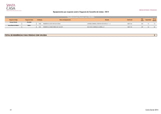 Gabinete de Estudos e Planeamento
Equipamentos por resposta social e freguesia do Concelho de Lisboa - 2014
Freguesia Antiga Freguesia Atual Cód.Equip. Nome do Equipamento Morada Cód.Postal
Nat.
Jurid.
Capacidade
Nº de
Utentes
Campo Grande Alvalade
1482 RESIDÊNCIA SANTA RITA DE CÁSSIA AVENIDA GENERAL NORTON DE MATOS, 31 - A 1600-104 501 15 15
Santa Maria de Belém Belém
1481 RESIDÊNCIA MADRE TERESA DE CALCUTÁ RUA DOM LOURENÇO ALMEIDA, 21 1400-125 501 24 25
2
Residência para Pessoas com VIH/SIDA
TOTAL DE RESIDÊNCIAS PARA PESSOAS COM VIH/SIDA
47 Carta Social 2014
 