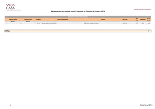 Gabinete de Estudos e Planeamento
Equipamentos por resposta social e freguesia do Concelho de Lisboa - 2014
Freguesia Antiga Freguesia Atual Cód.Equip. Nome do Equipamento Morada Cód.Postal
Nat.
Jurid.
Capacidade
Nº de
Utentes
Marvila Marvila
5136 ESPAÇO ABERTO AO DIÁLOGO RUA RUI DE SOUSA, LOTE 68-A 1700-142 101 858 858
1
Equipa de Intervenção Directa
TOTAL
50 Carta Social 2014
 
