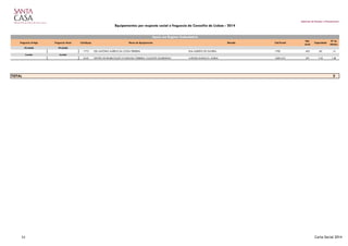 Gabinete de Estudos e Planeamento
Equipamentos por resposta social e freguesia do Concelho de Lisboa - 2014
Freguesia Antiga Freguesia Atual Cód.Equip. Nome do Equipamento Morada Cód.Postal
Nat.
Jurid.
Capacidade
Nº de
Utentes
Alvalade Alvalade
1772 CED ANTÓNIO AURÉLIO DA COSTA FERREIRA RUA ALBERTO DE OLIVEIRA 1700 403 60 14
Lumiar Lumiar
6245 CENTRO DE REABILITAÇÃO E PARALISIA CEREBRAL CALOUSTE GULBENKIAN AVENIDA RAINHA D. AMÉLIA 1600-676 401 218 148
2
Apoio em Regime Ambulatório
TOTAL
53 Carta Social 2014
 