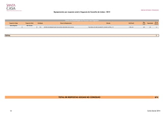 Gabinete de Estudos e Planeamento
Equipamentos por resposta social e freguesia do Concelho de Lisboa - 2014
Freguesia Antiga Freguesia Atual Cód.Equip. Nome do Equipamento Morada Cód.Postal
Nat.
Jurid.
Capacidade
Nº de
Utentes
Santa Engrácia São Vicente
722 CENTRO DE REABILITAÇÃO DE NOSSA SENHORA DOS ANJOS TRAVESSA DO RECOLHIMENTO LÁZARO LEITÃO, 19 1100-431 401 30 14
1
874
Centro de Reabilitação de Pessoas com Cegueira
TOTAL
TOTAL DE RESPOSTAS SOCIAIS NO CONCELHO
54 Carta Social 2014
 