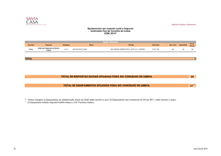 Gabinete de Estudos e Planeamento
Equipamentos por resposta social e freguesia
localizados fora do Concelho de Lisboa
SCML 2014*
Concelho Freguesia Cód.Equip. Nome Morada Cód.Postal Nat. Jurid. Capacidade
Nº de
Utentes
Sintra
União das Freguesias de Queluz
e Belas
5413 LAR DE SANTA CLARA RUA FERNÃO MENDES PINTO, LOTE 4 E 6 - PENDÃO 2745-108 401 40 40
TOTAL 1
24
17 1
* - Nestas Listagens os Equipamentos de administração direta da SCML estão inscritos a azul. Os Equipamentos que transitaram do ISS em 2011, estão inscritos a negro.
1
- O Equipamento Instituto Sagrada Família integra o CAT Francisca Lindoso.
TOTAL DE RESPOSTAS SOCIAIS SITUADAS FORA DO CONCELHO DE LISBOA
TOTAL DE EQUIPAMENTOS SITUADOS FORA DO CONCELHO DE LISBOA
Ajuda Alimentar
10 Carta Social 2014
 