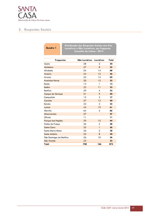 SCML/GEP | Carta Social 2014 17
2. Respostas Sociais
Quadro 1
Distribuição das Respostas Sociais com fins
Lucrativos e Não Lucrativos, por freguesia
Concelho de Lisboa - 2014
Freguesias Não Lucrativos Lucrativos Total
Ajuda 28 2 30
Alcântara 27 8 35
Alvalade 54 14 68
Areeiro 24 12 36
Arroios 55 14 69
Avenidas Novas 20 15 35
Beato 12 1 13
Belém 22 11 33
Benfica 29 4 33
Campo de Ourique 31 9 40
Campolide 15 2 17
Carnide 27 13 40
Estrela 33 2 35
Lumiar 42 19 61
Marvila 64 2 66
Misericórdia 27 27
Olivais 11 11
Parque das Nações 29 15 44
Penha de França 26 2 28
Santa Clara 25 1 26
Santa Maria Maior 36 2 38
Santo António 22 8 30
São Domingos de Benfica 26 10 36
São Vicente 23 23
Total 708 166 874
 