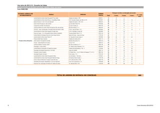 Ano letivo de 2013/14 - Concelho de Lisboa
Crianças inscritas na educação pré-escolar, segundo a idade, por escola
Fonte: DGEEC/MEC
Total 3 anos 4 anos 5 anos
6 e mais
anos
Crianças inscritas na educação pré-escolar
ESCOLA MORADA
CÓDIGO
POSTAL
NATUREZA JURÍDICA DOS
ESTABELECIMENTOS
Jardim Infantil do Centro Social Paroquial Nª Sra. Ajuda Calçada da Ajuda, nº 227 1300-011 12 8 4
Jardim Infantil do Centro Social Paroq. S. Maximiliano Kolbe R. Dr. Fernando Amado, Lote 566, Lj. C/D 1950-091 60 22 22 16
Escola Privativa n.º 6 de "A Voz do Operário" Calçada da Ajuda, nº 234 - R/C 1300-012 39 20 8 11
Centro Social Paroquial S. João de Brito Lg. Frei Heitor Pinto Nº 8 1700-204 95 33 29 31 2
Cooperativa de Ensino "Os Pioneiros" Cç. de D. Gastão, 21 1900-193 47 19 12 15 1
Jardim de Infância do Centro Social Paroquial de São João de Deus Rua Brás Pacheco, n.º 4 1000-074 24 12 8 4
A.P.R.O.S - Assoc. de Educação e Promoção Social de Santos-o-Velho R. de S. João da Mata- 19-1º 1200-846 36 11 11 13 1
Jardim Infantil do Centro Social Sagrado Coração Jesus R. de S. Domingos, à Lapa, 60 1200-836 37 1 36
Casa da Criança - C.S. e Paroquial de Santo António Campolide Travessa Estêvão Pinto, nº 15 1070-124 43 18 17 7 1
Jardim Infantil da Fundação Maria do Carmo Roque Pereira Igreja da Graça - Largo da Graça 1170-165 23 3 9 11
Jardim Infantil da Obra Social "Paulo VI" Av. Marechal Craveiro Lopes 3 1700-284 166 46 56 64
Parque Infantil Santa Catarina Calçada do Combro, 82 A 1200-115 55 14 41
Centro Social e Paroquial de Carnide Estrada da Correia, nº 6 1500-210 76 26 26 24
Creche - Jardim Infantil de Stº Amaro R. Jau, nº 42 1300-314 63 21 19 23
Jardim de Infância "Laranja e Meia" Rua das Laranjeiras, nº 17 1600-140 20 7 9 4
Associação S. João de Deus Av. António José de Almeida, nº 10 1000-043 57 22 22 13
Jardim Infantil da Associação Stª Engrácia de Lisboa Calçada dos Barbadinhos, nº 36 - A 1170-046 52 17 15 20
Associação Actividades Sociais Bairro 2 de Maio Largo do Cantinho 1300-116 74 24 25 25
Fundação Cardeal Cerejeira R. Cidade Nova , tras. R. Cidade do Negage nº 7 e 9 c/v 1800-106 50 26 14 10
Associação Popular do Lumiar R. do Lumiar, nº 16 1750-163 50 26 13 11
Jardim Infantil do Centro Social Paroquial da Pena Cç. de Santana - Vila Serra 1150-261 48 24 18 6
Jardim Infantil do Centro Social Paroquial Penha de França R. Francisco Pedro Curado, 1 1170-139 89 28 31 30
Centro Cultural e Recreativo Crianças Cruzeiro Rio Seco R. D. João de Castro, nº 86 1300-195 96 32 35 29
Sociedade de Instrução e Beneficência "A Voz do Operário" R. da Voz do Operário nº 13 1100-620 96 34 31 31
Externato Prim. Associação Pró-Infancia Stº António de Lisboa Av. Almirante Reis nº 38 1150-018 139 42 48 48 1
280TOTAL DE JARDINS DE INFÂNCIA NO CONCELHO
Privado de Outros Ministérios
8 Carta Educativa 2013/2014
 