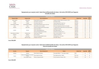 Freguesia Antiga Freguesia Atual Nome do Equipamento Morada Código Postal Capacidade
Nº de
Utentes
Santa Catarina Misericórdia Parque Infantil de Santa Catarina Calçada do Combro, Pátio dos Tanoeiros, nº 82 A 1200-115 60 47
Benfica Benfica CAI do Bairro da Boavista Rua Raínha D. Brites 1500-534 23 22
Carnide Carnide CAI do Bairro Padre Cruz Largo da Igreja (ao Bº Padre Cruz) 1600-700 20 24
São Domingos de Benfica São Domingos de Benfica Centro Social Polivalente do Bairro das Furnas Rua Padre Carlos Santos, Bloco B 1500-901 23 22
Lumiar Lumiar CAI do Bairro da Cruz Vermelha Rua Maria Margarida (ao Bº da Cruz Vermelha) 1750-186 20 32
Charneca Santa Clara Centro de Promoção Social da Alta de Lisboa Av. Sérgio Vieira de Melo, Edif. Azul, Urb. Alta de Lisboa 1700-474 40 39
CAI do Vale Fundão 2 Azinhaga Vale Fundão 1900-840 50 93
CAI Dr. José Domingos Barreiro Rua Capitão Leitão, nº 8 1950-204 25 24
Centro de Promoção Social da Prodac Rua Pedro de Azevedo, 610 - B 1900-785 75 63
Nossa Senhora de Fátima Avenidas Novas Centro Infantil O Roseiral Rua D. Luis de Noronha, nº 13 - R/C 1050-071 25 21
Alcântara Alcântara CAI Vitor Manuel Calçada da Tapada, 94 1300-550 36 27
Graça São Vicente Centro de Promoção Raínha D. Leonor Rua Sapadores, nº 153-153A 1170-340 45 39
São João Penha de França Fundação Júlia Moreira Rua Adolfo Coelho, 9 1900-028 46 48
Fonte: SCML/GEP
Concelho Freguesia Nome do Equipamento Morada Código Postal Capacidade
Nº de
Utentes
Odivelas Odivelas Centro Infantil de Odivelas Rua Aquilino Ribeiro, 1 / Rua Helena Aragão, 1 2675 141 116
União das Freguesias de Carcavelos e
Parede
Centro Infantil da Parede Rua Cândido dos Reis, nº 206 B 2775-178 66 67
São Domingos de Rana Instituto da Sagrada Família Rua Dia Mundial da Criança, nº 396 2785-410 58 57
Fonte: SCML/GEP
Jardim de Infância
Cascais
Equipamentos por resposta social - Santa Casa da Misericórdia de Lisboa - Ano Letivo 2013/2014 por freguesia
Concelho de Lisboa
Gabinete de Estudos e Planeamento
Jardim de Infância
Marvila Marvila
Fora do Concelho de Lisboa
Equipamentos por resposta social - Santa Casa da Misericórdia de Lisboa - Ano Letivo 2013/2014 por freguesia
 