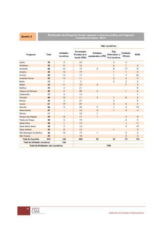 18
Gabinete de Estudos e Planeamento
Freguesia Total
Entidades
Lucrativas
Associações
Privadas de S.
Social (IPSS)
Entidades
equiparadas a IPSS
Org.
Particulares s/
fins lucrativos
Entidades
Oficiais
SCML
Ajuda 30 2 23 3 2
Alcântara 35 8 16 6 1 4
Alvalade 68 14 19 2 8 17 8
Areeiro 36 12 19 1 1 3
Arroios 69 14 17 1 3 34
Avenidas Novas 35 15 11 2 4 3
Beato 13 1 3 2 2 5
Belém 33 11 10 3 7 2
Benfica 33 4 21 8
Campo de Ourique 40 9 20 2 1 8
Campolide 17 2 14 1
Carnide 40 13 11 2 1 8 5
Estrela 35 2 21 3 9
Lumiar 61 19 27 3 5 7
Marvila 66 2 34 7 1 3 19
Misericórdia 27 - 16 3 1 3 4
Olivais 11 - 10 1
Parque das Nações 44 15 17 1 3 8
Penha de França 28 2 19 4 3
Santa Clara 26 1 13 1 11
Santa Maria Maior 38 2 14 3 19
Santo António 30 8 12 1 9
São Domingos de Benfica 36 10 19 1 3 3
São Vicente 23 - 18 2 3
Total do Concelho 874 166 404 22 33 73 176
166
708
Não lucrativos
Total de Entidades não lucrativas
Total de Entidades lucrativas
Quadro 2
Distribuição das Respostas Sociais segundo a natureza jurídica, por freguesia
Concelho de Lisboa - 2014
 