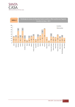 SCML/GEP | Carta Social 2014 21
28 27
54
24
55
20
12
22
29 31
15
27
33
42
64
27
11
29 26 25
36
22 26 23
2 8
14
12
14
15
1
11
4
9
2
13 2
19
2
15
2 1
2
8
10
0
10
20
30
40
50
60
70
80
Ajuda
Alcântara
Alvalade
Areeiro
Arroios
AvenidasNovas
Beato
Belém
Benfica
CampodeOurique
Campolide
Carnide
Estrela
Lumiar
Marvila
Misericórdia
Olivais
ParquedasNações
PenhadeFrança
SantaClara
SantaMariaMaior
SantoAntónio
SãoDomingosdeBenfica
SãoVicente
Lucrativas
Não Lucrativas
Distribuição do número de Respostas Sociais Lucrativas e Não Lucrativas por freguesia
Concelho de Lisboa - 2014
Gráfico 2
 