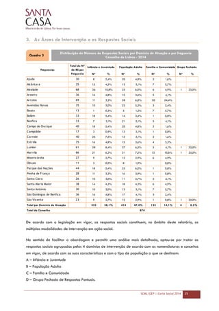 SCML/GEP | Carta Social 2014 25
3. As Áreas de Intervenção e as Respostas Sociais
De acordo com a legislação em vigor, as respostas sociais constituem, no âmbito deste relatório, as
múltiplas modalidades de intervenção em ação social.
No sentido de facilitar a abordagem e permitir uma análise mais detalhada, optou-se por tratar as
respostas sociais agrupadas pelos 4 domínios de intervenção de acordo com as nomenclaturas e conceitos
em vigor, de acordo com as suas características e com o tipo de população a que se destinam:
A – Infância e Juventude
B – População Adulta
C – Família e Comunidade
D – Grupo Fechado de Respostas Pontuais.
Nº % Nº % Nº % Nº %
Ajuda 30 8 2,4% 20 4,8% 2 1,6%
Alcântara 35 15 4,5% 13 3,1% 7 5,7%
Alvalade 68 36 10,8% 25 6,0% 6 4,9% 1 25,0%
Areeiro 36 16 4,8% 15 3,6% 5 4,1%
Arroios 69 11 3,3% 28 6,8% 30 24,4%
Avenidas Novas 35 10 3,0% 22 5,3% 3 2,4%
Beato 13 1 0,3% 5 1,2% 7 5,7%
Belém 33 18 5,4% 14 3,4% 1 0,8%
Benfica 33 7 2,1% 21 5,1% 5 4,1%
Campo de Ourique 40 18 5,4% 20 4,8% 2 1,6%
Campolide 17 3 0,9% 13 3,1% 1 0,8%
Carnide 40 25 7,5% 13 3,1% 2 1,6%
Estrela 35 16 4,8% 15 3,6% 4 3,3%
Lumiar 61 28 8,4% 27 6,5% 5 4,1% 1 25,0%
Marvila 66 21 6,3% 31 7,5% 13 10,6% 1 25,0%
Misericórdia 27 9 2,7% 12 2,9% 6 4,9%
Olivais 11 3 0,9% 8 1,9% 0,0%
Parque das Nações 44 18 5,4% 25 6,0% 1 0,8%
Penha de França 28 11 3,3% 16 3,9% 1 0,8%
Santa Clara 26 10 3,0% 11 2,7% 5 4,1%
Santa Maria Maior 38 14 4,2% 18 4,3% 6 4,9%
Santo António 30 10 3,0% 13 3,1% 7 5,7%
São Domingos de Benfica 36 16 4,8% 17 4,1% 3 2,4%
São Vicente 23 9 2,7% 12 2,9% 1 0,8% 1 25,0%
Total por Domínio de Atuação 333 38,1% 414 47,4% 123 14,1% 4 0,5%
Total do Concelho 874
Família e Comunidade Grupo FechadoPopulação AdultaInfância e Juventude
Freguesias
Total do Nº
de RS por
Freguesia
Distribuição do Número de Respostas Sociais por Domínio de Atuação e por freguesia
Concelho de Lisboa - 2014Quadro 3
 