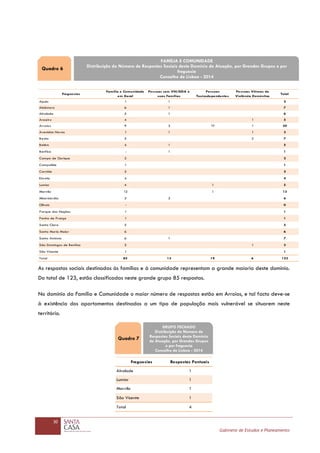 30
Gabinete de Estudos e Planeamento
As respostas sociais destinadas às famílias e à comunidade representam a grande maioria deste domínio.
Do total de 123, estão classificadas neste grande grupo 85 respostas.
No domínio da Família e Comunidade o maior número de respostas estão em Arroios, e tal facto deve-se
à existência dos apartamentos destinados a um tipo de população mais vulnerável se situarem neste
território.
Freguesias
Família e Comunidade
em Geral
Pessoas com VIH/SIDA e
suas Famílias
Pessoas
Toxicodependentes
Pessoas Vítimas de
Violência Doméstica
Total
Ajuda 1 1 2
Alcântara 6 1 7
Alvalade 5 1 6
Areeiro 4 1 5
Arroios 9 3 17 1 30
Avenidas Novas 1 1 1 3
Beato 5 2 7
Belém 4 1 5
Benfica - 1 1
Campo de Ourique 2 2
Campolide 1 1
Carnide 2 2
Estrela 4 4
Lumiar 4 1 5
Marvila 12 1 13
Misericórdia 3 3 6
Olivais - 0
Parque das Nações 1 1
Penha de França 1 1
Santa Clara 5 5
Santa Maria Maior 6 6
Santo António 6 1 7
São Domingos de Benfica 2 1 3
São Vicente 1 1
Total 85 13 19 6 123
Freguesias Respostas Pontuais
Alvalade 1
Lumiar 1
Marvila 1
São Vicente 1
Total 4
Quadro 6
FAMÍLIA E COMUNIDADE
Distribuição do Número de Respostas Sociais deste Domínio de Atuação, por Grandes Grupos e por
freguesia
Concelho de Lisboa - 2014
Quadro 7
GRUPO FECHADO
Distribuição do Número de
Respostas Sociais deste Domínio
de Atuação, por Grandes Grupos
e por freguesia
Concelho de Lisboa - 2014
 