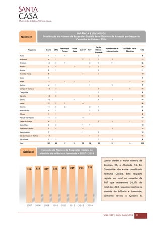 SCML/GEP | Carta Social 2014 31
Freguesias Creche CATL
Intervenção
Precoce
Lar de
Apoio
CAFAP CAT
Lar de
Infância e
Juventude
Apartamento de
Autonomização
Atividades Sócio-
Educativas
Total
Ajuda 4 1 1 2 8
Alcântara 4 1 7 1 1 1 15
Alvalade 16 2 1 2 4 11 36
Areeiro 5 4 3 2 2 16
Arroios 8 1 2 11
Avenidas Novas 8 1 1 10
Beato 1 1
Belém 11 2 1 1 3 18
Benfica 4 1 1 1 7
Campo de Ourique 12 2 3 1 18
Campolide 2 1 3
Carnide 13 8 1 3 25
Estrela 10 1 4 1 16
Lumiar 21 2 1 4 28
Marvila 11 5 2 2 1 21
Misericórdia 4 1 1 3 9
Olivais 1 1 1 3
Parque das Nações 11 3 4 18
Penha de França 6 1 2 1 1 11
Santa Clara 6 2 1 1 10
Santa Maria Maior 5 4 4 1 14
Santo António 7 1 2 10
São Domingos de Benfica 14 1 1 16
São Vicente 5 2 1 1 9
Total 187 43 7 5 22 14 33 17 5 333
316 323 319 322 325 329 325 333
2007 2008 2009 2010 2011 2012 2013 2014
INFÂNCIA E JUVENTUDE
Distribuição do Número de Respostas Sociais deste Domínio de Atuação por freguesia
Concelho de Lisboa - 2014
Quadro 8
Gráfico 4
Evolução do Número de Respostas Sociais no
domínio da Infância e Juventude – 2007 - 2014
Lumiar detém o maior número de
Creches, 21, e Alvalade 16. Em
Campolide não existe classificada
nenhuma Creche. Esta resposta
regista um total no concelho de
187 que representa 56,1% do
total das 333 respostas inscritas no
domínio da Infância e Juventude,
conforme revela o Quadro 8.
 