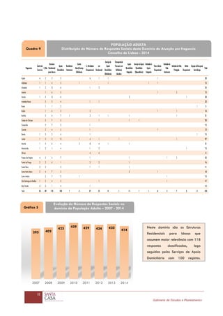 32
Gabinete de Estudos e Planeamento
POPULAÇÃO ADULTA
Freguesias
Centrode
Convívio
C.Dia
Estrutura
Residencial
paraIdosos
Apoio
Domiciliário
Residência
Autónoma
Centro
Atend/Acomp
Deficiência
C.Atividades
Ocupacionais
Lar
Residencial
Serviçode
Apoio
Domiciliário
(Deficiência)
Transportede
Pessoascom
Deficiência
(Adultos)
Apoio
Domiciliário
Integrado
ServiçodeApoio
Domiciliário
(Dependência)
Unidadede
Apoio
Integrado
FórumSócio-
Ocupacional
Unidadede
Vida
Autónoma
UnidadedeVida
Protegida
Atelier
Ocupacional
EquipadeRuapara
Sem-Abrigo
Total
Ajuda 4 2 2 3 6 1 1 1 20
Alcântara 1 1 4 3 1 1 1 1 13
Alvalade 1 3 12 6 1 2 25
Areeiro 1 6 5 1 2 15
Arroios 1 5 12 6 3 1 28
AvenidasNovas 5 11 4 1 1 22
Beato 1 1 2 1 5
Belém 1 6 3 2 1 1 14
Benfica 3 4 7 1 2 1 1 1 1 21
Campo de Ourique 5 7 5 1 1 1 20
Campolide 2 7 3 1 13
Carnide 2 4 5 1 1 13
Estrela 1 5 3 4 1 1 15
Lumiar 1 3 3 12 1 4 1 1 1 27
Marvila 1 4 6 4 2 8 4 1 1 31
Misericórdia 1 2 1 4 1 2 1 12
Olivais 4 4 8
Parque dasNações 4 5 4 7 1 1 1 2 25
Penhade França 2 2 6 1 2 2 1 16
SantaClara 2 3 3 1 1 1 11
SantaMariaMaior 2 4 7 2 2 1 18
Santo António 2 7 2 1 1 13
São Domingosde Benfica 1 5 4 5 1 1 17
São Vicente 3 3 1 4 1 12
Total 25 69 118 100 1 5 37 21 4 1 11 1 1 6 3 7 2 2 414
395 403
425 439 429 424 430
414
2007 2008 2009 2010 2011 2012 2013 2014
Quadro 9
POPULAÇÃO ADULTA
Distribuição do Número de Respostas Sociais deste Domínio de Atuação por freguesia
Concelho de Lisboa - 2014
Evolução do Número de Respostas Sociais no
domínio da População Adulta – 2007 - 2014Gráfico 5
Neste domínio são as Estruturas
Residenciais para Idosos que
assumem maior relevância com 118
respostas classificadas, logo
seguidas pelos Serviços de Apoio
Domiciliário com 100 registos.
 