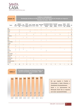 SCML/GEP | Carta Social 2014 33
Freguesias
Ajuda
Alimentar
Atendimento/
Acompanhamento
Social
Centro
Comunitário
Centro de
Alojamento
Temporário
Centrode
Apoio àVida
Comunidade
de Inserção
Grupode
Auto-Ajuda
Refeitório/Cantina
Social
Centrode Atendimento
e Acompanhamento
Psicossocial
Residênciap/
Pessoascom
HIV/SIDA
Serviçode Apoio
Domiciliário
(VIH/SIDA)
Apartamento de
ReinserçãoSocial
Equipade
Intervenção
Direta
Centrode
Atendimentoe
Casade Abrigo
Total
Ajuda 1 1 2
Alcântara 2 1 1 1 1 1 7
Alvalade 2 3 1 6
Areeiro 1 1 1 1 1 5
Arroios 2 2 2 2 1 2 1 17 1 30
Avenidas Novas 1 1 1 3
Beato 1 1 2 1 2 7
Belém 1 1
Benfica 1 1 1 1 1 5
Campo de Ourique 1 1 2
Campolide 1 1
Carnide 1 1 2
Estrela 2 1 1 4
Lumiar 1 1 1 1 1 5
Marvila 2 5 3 1 1 1 13
Misericórdia 1 1 1 3 6
Olivais 0
Parque das Nações 1 1
Penha de França 1 1
Santa Clara 2 1 1 1 5
Santa Maria Maior 4 1 1 6
Santo António 1 1 1 2 1 1 7
São Domingos de Benfica 1 1 1 3
São Vicente 1 1
Total 21 20 7 10 6 11 1 9 9 2 2 18 1 6 123
316 323 319 322 325 329 325 333
2007 2008 2009 2010 2011 2012 2013 2014
Quadro 10
FAMÍLIA E COMUNIDADE
Distribuição do Número de Respostas Sociais deste Domínio de Atuação por freguesia
Concelho de Lisboa - 2014
Evolução do Número de Respostas Sociais no
domínio da Família e Comunidade – 2007 -
2014
No que respeita à Família e
Comunidade a Ajuda Alimentar, o
Atendimento/Acompanhamento
Social e os Apartamentos de
Reinserção Social são as respostas
com maior representatividade.
Gráfico 6
 