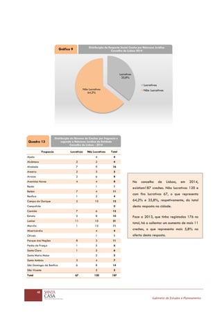48
Gabinete de Estudos e Planeamento
Lucrativas
35,8%
Não Lucrativas
64,2%
Lucrativas
Não Lucrativas
Freguesia Lucrativas Não Lucrativas Total
Ajuda 4 4
Alcântara 2 2 4
Alvalade 7 9 16
Areeiro 2 3 5
Arroios 2 6 8
Avenidas Novas 4 4 8
Beato 1 1
Belém 7 4 11
Benfica 1 3 4
Campo de Ourique 2 10 12
Campolide 0
Carnide 7 6 13
Estrela 2 8 10
Lumiar 11 10 21
Marvila 1 10 11
Misericórdia 4 4
Olivais 1 1
Parque das Nações 8 3 11
Penha de França 1 5 6
Santa Clara 1 5 6
Santa Maria Maior 5 5
Santo António 3 4 7
São Domingos de Benfica 6 8 14
São Vicente 5 5
Total 67 120 187
Distribuição da Resposta Social Creche por Natureza Jurídica
Concelho de Lisboa 2014
Quadro 13
Distribuição do Número de Creches por freguesia e
segundo a Natureza Jurídica da Entidade
Concelho de Lisboa - 2014
Gráfico 9
No concelho de Lisboa, em 2014,
existiam187 creches. Não lucrativas 120 e
com fins lucrativos 67, o que representa
64,2% e 35,8%, respetivamente, do total
desta resposta na cidade.
Face a 2013, que tinha registadas 176 no
total, há a salientar um aumento de mais 11
creches, o que representa mais 5,8% na
oferta desta resposta.
 
