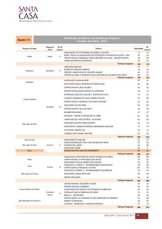 SCML/GEP | Carta Social 2014 49
Freguesia Antiga
Freguesia
Atual
Nº de
Creches
Creches Capacidade
Nº
utentes
ASSOCIAÇÃO DE ACTIVIDADES DO BAIRRO 2 DE MAIO 15 15
EQUIP. SOCIAL DA ASSOCIAÇÃO DE PROTECÇÃO À INFANCIA DA AJUDA - APIA 49 32
CENTRO SOCIAL PAROQUIAL NOSSA SENHORA DA AJUDA - SECÇÃO INFANTIL 48 38
JARDIM DE INFÂNCIA CHIQUINHA 38 33
150 118
CRECHE BELOQUITAS 25 11
EXTERNATO PRÍNCIPE PERFEITO 16 10
CRECHE E JARDIM INFANTIL DE SANTO AMARO 40 37
CENTRO CULTURAL E RECREATIVO DAS CRIANÇAS DO CRUZEIRO E RIO SECO 68 67
149 125
ASSOCIAÇÃO HUMANIDADES 37 34
INFANTÁRIO NOSSA SENHORA DA PURIFICAÇÃO 66 66
CENTRO INFANTIL DE ALVALADE 1 56 56
CENTRO DE EDUCAÇÃO INFANTIL OS LETRINHAS 18 15
EXTERNATO LICEAL DA CASA DE S. VICENTE DE PAULO 74 74
COLÉGIO MODERNO DE JOÃO SOARES E FILHOS 93 85
CENTRO SOCIAL PAROQUIAL DO CAMPO GRANDE 40 40
INFANTÁRIO PILOTO DIESE 50 50
CENTRO INFANTIL DE ALVALADE II 48 40
REI BEBÉ INFANTÁRIO 47 27
APPACDM - CRECHE A TARTARUGA E A LEBRE 63 63
JARDIM ESCOLA JOÃO DE DEUS - ALVALADE 56 56
FUNDAÇÃO ADOLFO VIEIRA DE BRITO 34 34
INFANTÁRIO E JARDIM DE INFÂNCIA HENRIQUETA ADELAIDE 19 19
A PATATINA CRECHE, LDA 42 13
COLÉGIO SAINT DANIEL BROTTIER 55 53
798 725
Alto do Pina INFANTÁRIO OS FRALDAS 27 27
CRECHE ASSOCIAÇÃO SÃO JOÃO DE DEUS DE LISBOA 33 33
COLÉGIO DO LARGO 33 30
INFANTÁRIO NOBEL 28 5
Novo CENTRO INFANTIL MARIA DE MONSERRATE 84 66
205 161
ASSOCIAÇÃO PRO-INFÂNCIA SANTO ANTÓNIO DE LISBOA 98 98
JARDIM INFANTIL DA FREGUESIA DOS ANJOS 33 25
INFANTÁRIO POPULAR RIBEIRO DOS SANTOS 33 33
FUNDAÇÃO D. PEDRO IV - ESTABELECIMENTO DE SANTANA 39 38
CENTRO SOCIAL PAROQUIAL DA PENA 83 76
FUNDAÇÃO D. PEDRO IV - ESTABELECIMENTO DE ARROIOS 45 45
INFANTÁRIO JARDIM ARCO IRIS 50 50
CRECHE MÃE MARIA 46 34
427 399
CENTRO INFANTIL VISCONDE VALMOR 45 43
CENTRO INFANTIL O ROSEIRAL 56 55
ASSOCIAÇÃO DO PESSOAL DA FUNDAÇÃO GULBENKIAN 30 29
EXTERNATO SANTA TERESINHA DE LISIEUX 10 10
BEBÉ LUX - INFANTÁRIO 40 40
CENTRO SOCIAL DA PARÓQUIA DE SÃO SEBASTIÃO DA PEDREIRA 55 58
BABETE E COMPANHIA 46 29
A RITINHA - EXTERNATO E JARDIM DE INFÃNCIA 27 10
309 274
Nossa Senhora de Fátima
São Sebastião da Pedreira
Total por freguesia
Total por freguesia
Avenidas
Novas
8
Ajuda
Alcântara
Alvalade
Ajuda 4
Alcântara 4
Alvalade 16
Total por freguesia
Total por freguesia
Campo Grande
São João de Brito
Total por freguesia
Total por freguesia
Anjos
Pena
São Jorge de Arroios
Areeiro 5
Arroios 8
São João de Deus
Quadro 14
Distribuição do Número de Creches por freguesia
Concelho de Lisboa - 2014
 