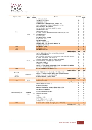 SCML/GEP | Carta Social 2014 51
Freguesia Antiga
Freguesia
Atual
Nº de
Creches
Creches Capacidade
Nº
utentes
CHUPETAS E BIBERONS 41 22
JARDIM DAS DESCOBERTAS 43 14
COLÉGIO DOS ARCOS 25 20
SO BEBÉS, SERVIÇO DE APOIO SOCIAL E ENSINO, LDA 51 45
GENTE PEQUENA, CRECHES E SERVIÇOS EDUCATIVOS, LDA 58 58
CAI DO BAIRRO DA CRUZ VERMELHA 66 63
CENTRO DE APOIO INFANTIL DA FILADÉLFIA - LUMIAR 31 31
CRECHE ALGODÃO DOCE 84 54
OBRA SOCIAL PAULO VI 66 66
NUCLISOL - UNIDADE DE DESENVOLVIMENTO INTEGRADO DO LUMIAR 35 35
CRECHE DO LUMIAR 45 40
SAÍDOS DA CASCA 71 54
CRECHE SALPICOS DE ALEGRIA 35 33
ESCOLINHA DA PIPAS 32 32
CRECHE JOÃO KATZ 79 77
ACADEMIA DOS PRINCÍPES 76 12
CHUVA DE PAPEL - CRECHE E JARDIM DE INFÂNCIA 28 24
CRECHE DOMUS PRINCIPIS 84 35
Novo CRECHE SANTA CLARA 84 0
Novo CRECHE DO TOMÁS 84 55
Novo CRECHE ALGODÃO DOCE 84 59
1202 829
CENTRO SOCIAL COMUNITÁRIO DO BAIRRO DA FLAMENGA 86 86
ASSOCIAÇÃO ESTER JANZ 114 69
CAI - CENTRO DE ACOLHIMENTO INFANTIL DOUTOR JOSÉ DOMINGOS BARREIRO 37 37
NUCLISOL - JEAN PIAGET - U.D.I. DE CHELAS 83 83
NUCLISOL - JEAN PIAGET - U.D.I. DO BAIRRO DO ARMADOR 51 46
TEMPO DE CRESCER - CRECHE E JARDIM DE INFÂNCIA 60 60
CAI DO VALE FUNDÃO 1 84 79
CAI DO VALE FUNDÃO 2 60 55
CENTRO SOC. PAROQ. SÃO MAXIMILIANO KOLBE - EQUIPAMENTO DE INFÂNCIA 37 37
INFANTÁRIO DO COLÉGIO CESÁRIO VERDE 112 92
Novo NÚCLEO JEAN PIAGET/CRECHE DOS LÓIOS 42 0
766 644
FUNDAÇÃO D. PEDRO IV - ESTABELECIMENTO DE CALAFATES 58 58
CENTRO SOCIAL PAROQUIAL DE NOSSA SENHORA DA ENCARNAÇÃO 15 15
Mercês ADECO - JARDIM DE INFÂNCIA DAS MERCÊS 30 30
São Paulo EXTERNATO INFANTIL O NOSSO JARDIM 14 14
117 117
Novo Olivais 1 CRECHE JOSÉ MATEUS 42 0
42 0
CENTRO INFANTIL DE OLIVAIS SUL 73 73
EXTERNATO JOÃO XXIII 99 61
FUNDAÇÃO D. PEDRO IV - ESTABELECIMENTO DOS OLIVAIS 42 42
CRECHE DO GATO AMARELO 55 49
COLÉGIO PARQUE DAS NAÇÕES 48 27
CASA DAS ABELHINHAS 99 80
TUTOR 58 32
CRECHE & APARECE 72 58
EXTERNATO S. MIGUEL ARCANJO 92 77
CRECHE CANTINHO DAS ALFAZEMAS 58 40
Novo PAÇO DE SÃO FRANCISCO - EDUCAÇÃO, CULTURA E RECREIO 66 32
762 571
Parque das
Nações
11
Total por freguesia
Misericórdia 4
Total por freguesia
Encarnação
Total por freguesia
Lumiar
Marvila 11
Lumiar 21
Total por freguesia
Santa Maria dos Olivais
Total por freguesia
 