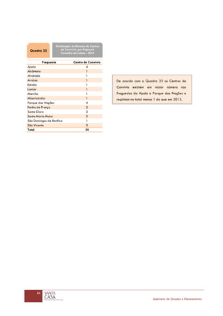 84
Gabinete de Estudos e Planeamento
Freguesia Centro de Convívio
Ajuda 4
Alcântara 1
Alvalade 1
Arroios 1
Estrela 1
Lumiar 1
Marvila 1
Misericórdia 1
Parque das Nações 4
Penha de França 2
Santa Clara 2
Santa Maria Maior 2
São Domingos de Benfica 1
São Vicente 3
Total 25
Quadro 22
Distribuição do Número de Centros
de Convívio, por freguesia
Concelho de Lisboa - 2014
De acordo com o Quadro 22 os Centros de
Convívio existem em maior número nas
freguesias da Ajuda e Parque das Nações e
registam no total menos 1 do que em 2013.
 