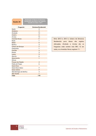 92
Gabinete de Estudos e Planeamento
Freguesia Estrutura Residencial
Ajuda 2
Alcântara 4
Alvalade 12
Areeiro 6
Arroios 12
Avenidas Novas 11
Beato 1
Belém 6
Benfica 4
Campo de Ourique 7
Campolide 7
Carnide 4
Estrela 3
Lumiar 3
Marvila 6
Misericórdia 1
Olivais
Parque das Nações 4
Penha de França 6
Santa Clara
Santa Maria Maior 7
Santo António 7
São Domingos de Benfica 4
São Vicente 1
Total 118
Quadro 24
Distribuição do Número de Estruturas
Residenciais para Idosos, por freguesia
Concelho de Lisboa - 2014
Entre 2013 e 2014 o número de Estruturas
Residenciais para Idosos não registou
alterações. Alvalade e Arroios são as
freguesias onde existem mais ERI’s 12 em
cada, e as Avenidas Novas registam 11.
 