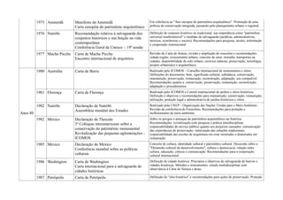 1975 Amsterdã       Manifesto de Amsterdã                        Em referência ao "Ano europeu do patrimônio arquitetônico". Promoção de uma
                              Carta européia do patrimônio arquitetônico   política de conservação integrada, passando pelo planejamento urbano e regional.

          1976 Nairóbi        Recomendação relativa à salvaguarda dos      Definição de conjunto histórico ou tradicional, sua importância como "patrimônio
                              conjuntos históricos e sua função na vida    universal insubistituível" e medidas de salvaguarda (jurídicas, administrativas,
                                                                           técnicas, econômicas e sociais). Recomendações para pesquisa, ensino, informação
                              contemporânea                                e cooperação internacional.
                              Conferência Geral da Unesco – 19ª sessão
          1977 Machu Picchu   Carta de Machu Picchu                        Revisão da Carta de Atenas, revisão e ampliação de conceitos e recomendações:
                              Encontro internacional de arquitetos         cidade-região, cresciemento urbano, conceito de setor, moradia, transportes na
                                                                           cidades, disponibilidade do solo urbano, recursos naturais, preservação, tecnologia,
                                                                           projeto urbanístico e arquitetônico.
          1980 Austrália      Carta de Burra                               Realizado pelo ICOMOS – Conselho internacional de monumentos e sítios.
                                                                           Definições do documento: bem, significado cultural, substância, conservação,
                                                                           manutenção, preservação, restauração, reconstrução, adaptação, uso compatível.
                                                                           Recomendações quanto a: conservação, preservação, restauração, reconstrução,
                                                                           adaptação e procedimentos.
          1981 Florença       Carta de Florença                            Realizado pelo ICOMOS e Comitê internacional de jardins e sítios históricos.
                                                                           Definição e objetivos e recomendações para manutenção, conservação, restauração,
                                                                           utilização, proteção legal e administrativa de jardins históricos e sítios.
          1982 Nairóbi        Declaração de Nairóbi                        Realizado pela UNEP – Organização das Nações Unidas para o Meio Ambiente.
                              Assembléia mundial dos Estados               Revisão da conferência de Estocolmo. Recomendações para proteção e
Anos 80                                                                    melhoramento do meio ambiente.
          1982 México         Declaração de Tlaxcala                       Sobre os perigos e ameaças do patrimônio arquitetônico na América.
                              3º Colóquio interamericano sobre a           Recomendações: revitalização com pesquisa e prática interdisciplinar;
                                                                           responsabilidades do serviço público quanto aos prejuízos causados; comunicação
                              conservação do patrimônio monumental         das experiências de preservação; valorização das soluções tradicionais;
                              Revitalização das pequenas aglomerações -    responsabilidade das escolas de arquitetura em criar mestrados e doutorados em
                              ICOMOS                                       restauração.
          1985 México         Declaração do México                         Conceito de cultura, identidade cultural e patrimônio cultural. Discussão sobre a
                              Conferência mundial sobre as políticas       "Dimensão cultural do desenvolvimento", cultura e democracia; relação entre
                                                                           cultura, educação, ciência e comunicação. Recomendações para a cooperação
                              culturais                                    cultural internacional.
          1986 Washington     Carta de Washington                          Definição de cidade histórica. Princípios e objetivos da salvaguarda de bairros e
                              Carta internacional para a salvaguarda de    cidades históricas. Métodos e instrumentos: estudo multidisciplinar com
                                                                           observância à Carta de Veneza e desta.
                              cidades históricas
          1987 Petrópolis     Carta de Petrópolis                          Definição de "sítio histórico" e recomendações para ações de preservação. Proteção
 