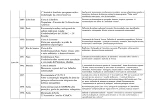 1º Seminário brasileiro para preservação e       legal a partir instrumentos: tombamento, inventário, normas urbanísticas, isenções e
                                revitalização de centros históricos              incentivos, declaração de interesse cultural e desapropriação. "Valor social"
                                                                                 considerado maior que o valor de mercadoria.
          1989 Cabo Frio        Carta de Cabo Frio                               Encontro em homenagem ao navegador Américo Vespúcio, apresenta 10
                                Vespuciana – Encontro de Civilizações nas        recomendações em defesa da "identidade cultural".
                                Américas
          1989 Paris            Recomendação sobre a salvaguarda da              Definição da cultura tradicional e popular. Recomendações para identificação,
                                cultura tradicional popular                      conservação, salvaguarda, difusão, proteção e cooperação internacional.
                                Conferência Geral da UNESCO – 25ª
                                Reunião
          1990 Lausanne         Carta de Lausanne                                Continuação da Carta de Veneza. Definição de patrimônio arqueológico. Políticas
                                Carta para a proteção e a gestão do              de conservação integrada; Legislação e economia; Inventário; Intervenções no sítio;
                                                                                 Preservação e conservação; Qualificações profissionais.
                                patrimônio arqueológico
          1992 Rio de Janeiro   Carta do Rio                                     Reafirma a Declaração de Estocolmo, apresenta 27 princípios sobre questões
                                Conferência geral das Nações Unidas sobre        ambientais e desenvolvimento sustentável.
                                o meio ambiente e o desenvolvimento
          1994 Nara             Conferência de Nara                              Considera a diversidade cultural e de patrimônio. Discussão sobre "valores e
                                Conferência sobre autenticidade em relação       autenticidade", amparados na Carta de Veneza.

Anos 90                         a convenção do Patrimônio Mundial
          1995 Brasília         Carta de Brasília                                A necessidade de discutir a questão da "autenticidade", diante da realidade regional
                                Documento regional do Cone Sul sobre             "de uma cultura sincretista e de uma cultura de resistência". Autenticidade e
                                                                                 identidade; Autenticidade e mensagem; Autenticidade e contexto; Autenticidade e
                                autenticidade                                    materialidade; Graduação da autenticidade; Conservação da autenticidade.
          1995                  Recomendação nº R (95) 9                         Adotada pelo comitê de ministros em 11 de setembro de 1995, por ocasião do 543º
                                Sobre a conservação integrada das áreas de       encontro de vice-minsitros. Conselho da Europa – Comitê de Ministros.
                                                                                 Faz referência a outros documentos patrimoniais (alguns não listados aqui). Traz
                                paisagens culturais como integrantes das         em anexo: definição de paisagem e paisagem cultural. Recomendações.
                                políticas paisagísticas                          "Implementação de políticas de paisagem" incluindo paisagem cultural.
          1996 Sofia            Carta internacional do ICOMOS sobre         Recomendações gerais sobre o uso, salvaguarda e exploração do "patrimônio
                                proteção e gestão do patrimônio subaquático subaquático" compreendido em "águas interiores, costeiras, mares e oceanos".
          1996 Sofia            Declaração de Sofia                              Defende o "pluralismo cultural". "Sejamos convocados a considerar o patrimônio
                                XI Assembléia Geral do ICOMOS                    cultural em função do contexto geral, levando-se em conta a diversidade e a
                                                                                 especificidade das culturas".
 