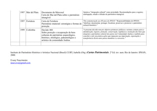 1997 Mar del Plata     Documento do Mercosul                              Aponta a "integração cultural" como prioridade. Recomendações para o registro,
                                 Carta do Mar del Plata sobre o patrimônio          catalogação, estudo e difusão do patrimônio intangível.
                                 intangível
          1997 Fortaleza         Carta de Fortaleza                            "Em comemoração aos 60 anos do IPHAN." Responsabilidades do IPHAN:
                                 Patrimônio imaterial: estratégias e formas de "idenficar, documentar, proteger, fiscalizar, preservar e promover o patrimônio
                                                                               cultural brasileiro."
                                 proteção
          1999 Colômbia          Decisão 460                                        "A presente decisão tem por objetivo promover políticas e normas comuns para a
                                 Sobre proteção e recuperação de bens               identificação, registro, proteção, conservação, vigilância e resituição dos bens que
                                                                                    integram o patrimônio cultural dos países da Comunidade Andina e também para
                                 culturais do patrimônio arqueológico,              conceber e pôr em prática ações que impeçam sua importação, exportação e
                                 histórico, etnológico, paleantológico e            transferência ilícita entre países-membros e a terceiros."
                                 artístico da comunidade Andina




Instituto do Patrimônio Histórico e Artístico Nacional (Brasil) CURY, Isabelle (Org.) Cartas Patrimoniais. 2ª Ed. rev. aum. Rio de Janeiro: IPHAN,
2000.

Evany Nascimento
nasci.eva@gmail.com
 