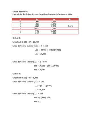 Límites de Control:
Para calcular los límites de control se utilizan los datos de la siguiente tabla:
n A2 D4 D3
2 1,880 3,267
3 1,023 3,575
4 0,729 2,282 0,076
5 0,577 2,115
6 0,483 2,004
7 0,419 1,924
Grafica X’:
Línea Central (LC) = X’ = 29,983
Límite de Control Superior (LCS) = X’ + A2R’
LCS = 29,983 + (0,577)(0,408)
LCS = 30,218
Límite de Control Inferior (LCI) = X’ – A2R’
LCI = 29,983 – (0,577)(0,408)
LCI = 29,747
Grafica R’:
Línea Central (LC) = R’ = 0,408
Límite de Control Superior (LCS) = D4R’
LCS = (2,115)(0,408)
LCS = 0,862
Límite de Control Inferior (LCI) = D3R’
LCI = (0,000)(0,408)
LCI = 0
 
