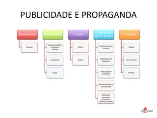 PUBLICIDADE E PROPAGANDA
Atendimento
Briefing
Planejamento
Análise de público
e melhores
veículos
Campanhas
Peças
Criação
Offline
Online
Gestão de
Redes Sociais
Criação de peças
virtuais
Adaptações de
linguagem
Publicação de
conteúdos
Monitoramento e
manutenção
Relatórios
semanais
(internos) e
mensais (cliente)
Produção
Mídias
Out of home
Gráficas
 