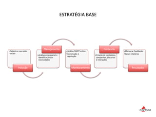 ESTRATÉGIA BASE
•Cadastros nas redes
sociais
Inclusão
•Análise empresarial e
identificação das
necessidades
Planejamento
•Análise SWOT online
•Construção e
reputação
Monitoramento
•Criação de conteúdos,
campanhas, discursos
e interações
Conteúdo
•Mensurar feedbacks
•Gerar relatórios
Resultados
 