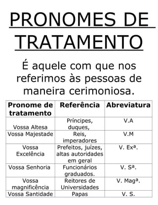 PRONOMES DE
TRATAMENTO
É aquele com que nos
referimos às pessoas de
maneira cerimoniosa.
Pronome de
tratamento
Referência Abreviatura
Vossa Altesa
Príncipes,
duques,
V.A
Vossa Majestade Reis,
imperadores
V.M
Vossa
Excelência
Prefeitos, juízes,
altas autoridades
em geral
V. Exª.
Vossa Senhoria Funcionários
graduados.
V. Sª.
Vossa
magnificência
Reitores de
Universidades
V. Magª.
Vossa Santidade Papas V. S.
 