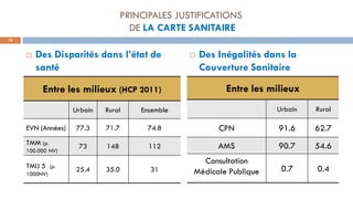 PRINCIPALES JUSTIFICATIONS
DE LA CARTE SANITAIRE
 Des Disparités dans l’état de
santé
 Des Inégalités dans la
Couverture Sanitaire
10
Entre les milieux (HCP 2011)
Urbain Rural Ensemble
EVN (Années) 77.3 71.7 74.8
TMM (p.
100.000 NV)
73 148 112
TMIJ 5 (p.
1000NV)
25.4 35.0 31
Entre les milieux
Urbain Rural
CPN 91.6 62.7
AMS 90.7 54.6
Consultation
Médicale Publique 0.7 0.4
 