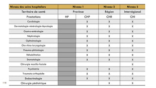 118
Niveau des soins hospitaliers Niveau 1 Niveau 2 Niveau 3
Territoire de santé Province Région Interrégional
Prestations HP CHP CHR CHI
Cardiologie X X X
Dermatologie-vénérologie-léprologie X X X
Gastro-entérologie X X X
Néphrologie X X X
Ophtalmologie X X X
Oto-rhino-laryngologie X X X
Pneumo-phtisiologie X X X
Réhabilitation X X X
Stomatologie X X X
Chirurgie maxillo-faciale X
Psychiatrie X X X
Traumato-orthopédle X X X
Endocrinologie X X X
Chirurgie pédiatrique X X
 
