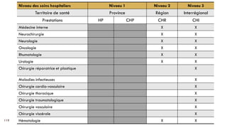 119
Niveau des soins hospitaliers Niveau 1 Niveau 2 Niveau 3
Territoire de santé Province Région Interrégional
Prestations HP CHP CHR CHI
Médecine interne X X
Neurochirurgie X X
Neurologie X X
Oncologie X X
Rhumatologie X X
Urologie X X
Chirurgie réparatrice et plastique X
Maladies infectieuses X
Chirurgie cardio-vasculaire X
Chirurgie thoracique X
Chirurgie traumatologique X
Chirurgie vasculaire X
Chirurgie viscérale X
Hématologie X X
 