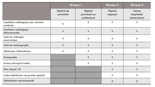 121
Niveau 1 Niveau 2 Niveau 3
Hôpital de
proximité
Hôpital
provincial ou
préfectoral
Hôpital
régional
Centre
hospitalier
Universitaire
Installation radiologique pour examens
standards
X
X X X
Installation radiologique
télécommandée
X X X X
Unité de radiologie
panoramique
X X X X
Unité de mammographie X X X X
Générateur d'hémodialyse X X X X
Scanographe X X X
Arceau chirurgical mobile X X X
Écho doppler 4D X X
Laveur-désinfecteur de grande capacité X X
Lithotripteur extracorporel X X
 
