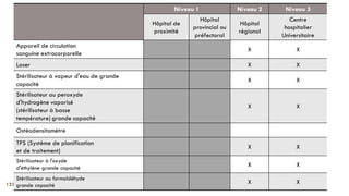 122
Niveau 1 Niveau 2 Niveau 3
Hôpital de
proximité
Hôpital
provincial ou
préfectoral
Hôpital
régional
Centre
hospitalier
Universitaire
Appareil de circulation
sanguine extracorporelle
X X
Laser X X
Stérilisateur à vapeur d'eau de grande
capacité
X X
Stérilisateur au peroxyde
d'hydrogène vaporisé
(stérilisateur à basse
température) grande capacité
X X
Ostéodensitomètre
TPS (Système de planification
et de traitement)
X X
Stérilisateur à l'oxyde
d'éthylène grande capacité X X
Stérilisateur au formaldéhyde
grande capacité
X X
 