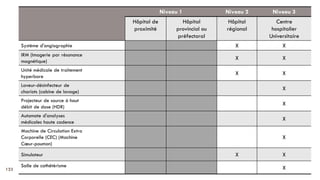 Niveau 1 Niveau 2 Niveau 3
Hôpital de
proximité
Hôpital
provincial ou
préfectoral
Hôpital
régional
Centre
hospitalier
Universitaire
Système d'angiographie X X
IRM (Imagerie par résonance
magnétique)
X X
Unité médicale de traitement
hyperbare
X X
Laveur-désinfecteur de
chariots (cabine de lavage)
X
Projecteur de source à haut
débit de dose (HDR)
X
Automate d'analyses
médicales haute cadence
X
Machine de Circulation Extra
Corporelle (CEC) (Machine
Cœur-poumon)
X
Simulateur X X
Salle de cathétérisme X
123
 