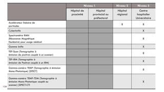 Niveau 1 Niveau 2 Niveau 3
Hôpital de
proximité
Hôpital
provincial ou
préfectoral
Hôpital
régional
Centre
hospitalier
Universitaire
Accélérateur linéaire de
particules
X X
Cyberknife X
Spectromètre RMN
(Résonance Magnétique
Nucléaire) pour usage médical
X
Gamma knife X
TEP-Scan (Tomographie à
émission de positron couplé à un scanner)
X
TEP-IRM (Tomographie à
émission de Positron couplé à un IRM)
X
Gamma-caméra TEMP (Tomographie à émission
Mono-Photonique) [SPECT]
X
Gamma-caméra TEMP-TDM (Tomographie à
émission Mono-Photonique couplé au
scanner) [SPECT-CTI
X
124
 