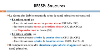RESSP: Structures
62
❖Le réseau des établissements de soins de santé primaires est constitué :
➢En milieu rural, par
oles centres de santé ruraux de premier niveau CSR1 (Ex CSC)
oles centres de santé ruraux de deuxième niveau CSR2 (Ex CSCA)
o+/- Dispensaire rural au besoin (DR)
➢En milieu urbain, par
oles centres de santé urbains de premier niveau: CSU1 (Ex CSU)
oles centres de santé urbains de deuxième niveau: CSU2 ( Ex CSUA)
❖Il comprend en outre des structures spécialisées d'appui aux soins de
santé primaires.
 