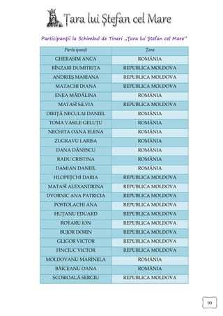 Participanţii la Schimbul de Tineri „Ţara lui Ştefan cel Mare”

         Participanţi                       Ţara
     GHERASIM ANCA                       ROMÂNIA
    BÎNZARI DUMITRIŢA             REPUBLICA MOLDOVA
    ANDRIEŞ MARIANA               REPUBLICA MOLDOVA
      MATACHI DIANA               REPUBLICA MOLDOVA
     ENEA MĂDĂLINA                       ROMÂNIA
       MATASÎ SILVIA              REPUBLICA MOLDOVA
  DIRIŢĂ NECULAI DANIEL                  ROMÂNIA
   TOMA VASILE GELUŢU                    ROMÂNIA
  NECHITA OANA ELENA                     ROMÂNIA
     ZUGRAVU LARISA                      ROMÂNIA
      DANA DĂNESCU                       ROMÂNIA
      RADU CRISTINA                      ROMÂNIA
      DAMIAN DANIEL                      ROMÂNIA
     HLOPEŢCHI DARIA              REPUBLICA MOLDOVA
  MATASÎ ALEXANDRINA              REPUBLICA MOLDOVA
  DVORNIC ANA PATRICIA            REPUBLICA MOLDOVA
     POSTOLACHI ANA               REPUBLICA MOLDOVA
     HUŢANU EDUARD                REPUBLICA MOLDOVA
        ROTARU ION                REPUBLICA MOLDOVA
       BUJOR DORIN                REPUBLICA MOLDOVA
      GLIGOR VICTOR               REPUBLICA MOLDOVA
      FINCIUC VICTOR              REPUBLICA MOLDOVA
 MOLDOVANU MARINELA                      ROMÂNIA
     BĂICEANU OANA                       ROMÂNIA
    SCOBIOALĂ SERGIU              REPUBLICA MOLDOVA




                                                                 90
 