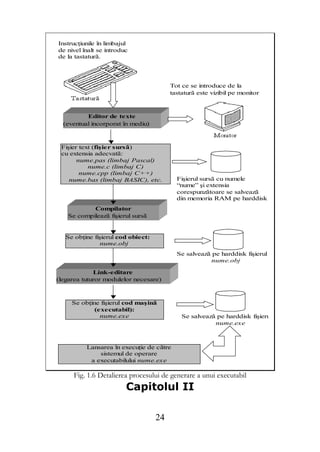Instrucţiunile în limbajul
de nivel înalt se introduc
de la tastaturã.




                                         Tot ce se introduce de la
                                         tastaturã este vizibil pe monitor



          Editor de texte
  (eventual incorporat în mediu)



 Fişier text (fişier sursã)
 cu extensia adecvatã:
       nume.pas (limbaj Pascal)
           nume.c (limbaj C)
        nume.cpp (limbaj C++)
    nume.bas (limbaj BASIC), etc.          Fişierul sursã cu numele
                                           “nume” şi extensia
                                           corespunzãtoare se salveazã
                                           din memoria RAM pe harddisk
           Compilator
   Se compileazã fişierul sursã


   Se obţine fişierul cod obiect:
                nume.obj
                                           Se salveazã pe harddisk fişierul
                                                      nume.obj

             Link-editare
(legarea tuturor modulelor necesare)



     Se obţine fişierul cod maşinã
             (executabil):
               nume.exe                      Se salveazã pe harddisk fişierul
                                                        nume.exe



          Lansarea în execuţie de cãtre
              sistemul de operare
           a executabilului nume.exe

     Fig. 1.6 Detalierea procesului de generare a unui executabil
                         Capitolul II

                                    24
 