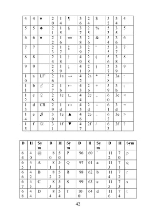 4       4    ♦        2   1    ¶     3    2    $        5    3    4
                          0   4          6    4             2    4
    5       5    ♣        2   1    §     3    2    %        5    3    5
                          1   5          7    5             3    5
    6       6    ♠        2   1    ▬     3    2    &        5    3    6
                          2   6          8    6             4    6
    7       7             2   1    ↨     3    2    '        5    3    7
                          3   7          9    7             5    7
    8       8             2   1    ↑     4    2    (        5    3    8
                          4   8          0    8             6    8
    9       9             2   1    ↓     4    2    )        5    3    9
                          5   9          1    9             7    9
    1       a    LF       2   1a   →     4    2a   *        5    3a   :
    0                     6              2                  8
    1       b    ♂        2   1    ←     4    2    +        5    3    ;
    1                     7   b          3    b             9    b
    1       c    ♀        2   1c   ∟     4    2c   ,        6    3c   <
    2                     8              4                  0
    1       d    CR       2   1    ↔     4    2    -        6    3    =
    3                     9   d          5    d             1    d
    1       e    ♫        3   1e   ▲     4    2e   .        6    3e   >
    4                     0              6                  2
    1       f    ☼        3   1f   ▼     4    2f   /        6    3f   ?
    5                     1              7                  3


D       H       Sy    D       H    Sy    D    H        Sy   D     H       Sym
                m                  m                   m
6       4       @       8 5        P     96   60       `    11    7       p
4       0             0   0                                 2     0
6       4       A       8 5        Q     97   61       a    11    7       q
5       1             1   1                                 3     1
6       4       B       8 5        R     98   62       b    11    7       r
6       2             2   2                                 4     2
6       4       C       8 5        S     99   63       c    11    7       s
7       3             3   3                                 5     3
6       4       D       8 5        T     10   64       d    11    7       t
8       4             4   4              0                  6     4

                                        42
 